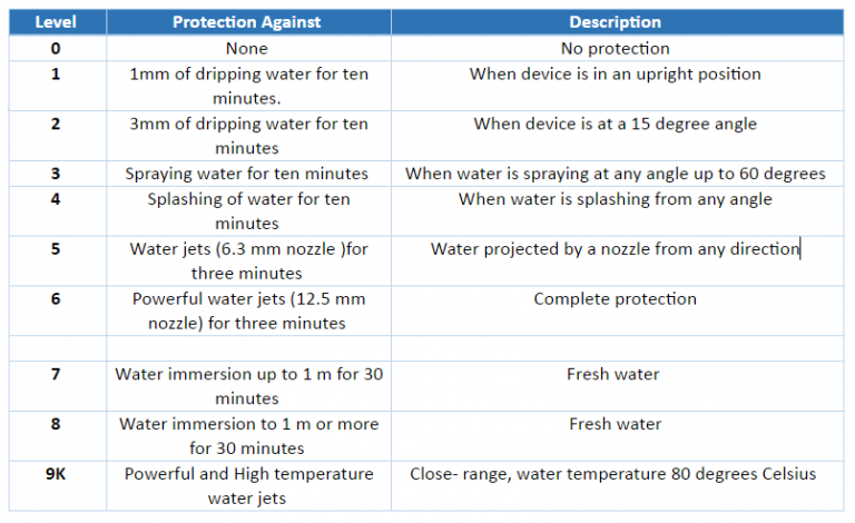 Water Resistant Claims of Smart Devices